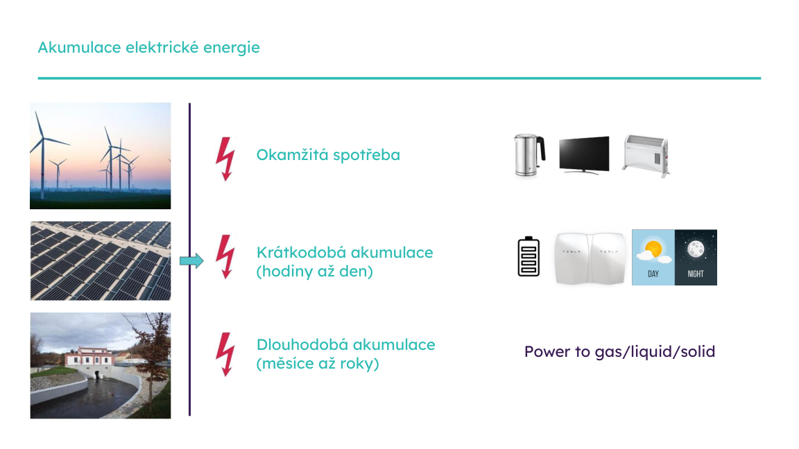 Slide z prezentace: okamžitá spotřeba, krátkodobá a dlouhodobá akumulace