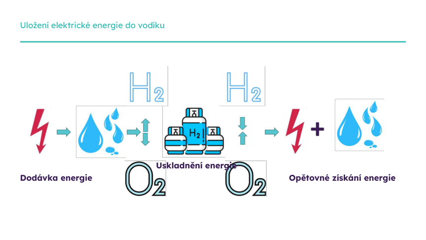 Slide z prezentace: uložení elektrické energie do vodíku