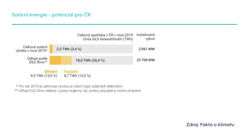 Slide z prezentace: solární energie potenciál pro ČR
