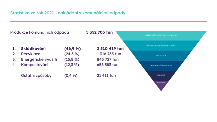 Slide z prezentace: nakládání s komunálními odpady a hierarchie