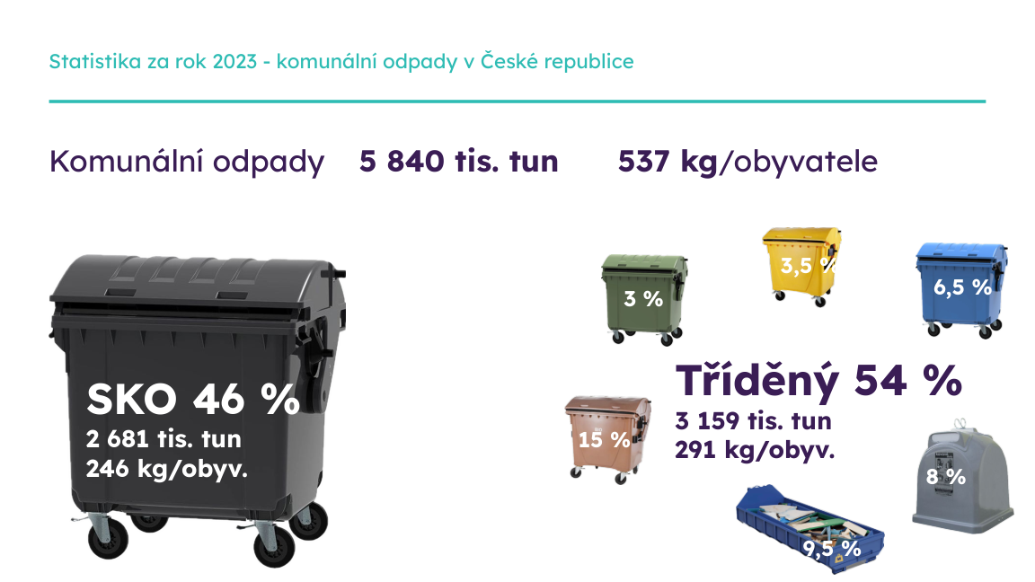 Slide z prezentace: statistika komunálních odpadů v České republice v roce 2023